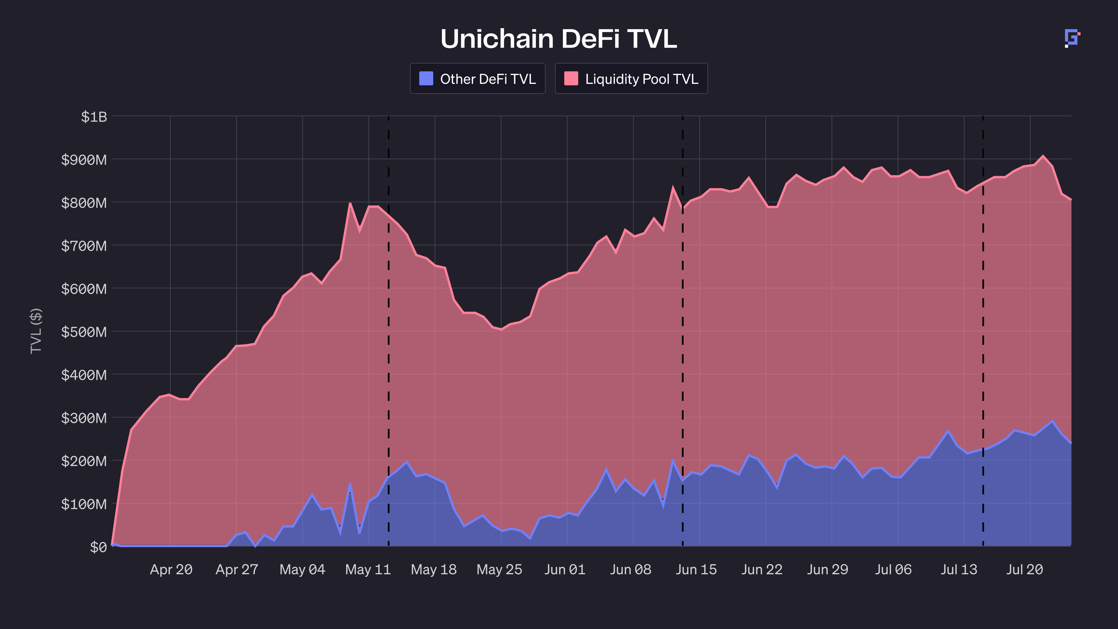 Unichain and Uniswap liquidity campaign visual